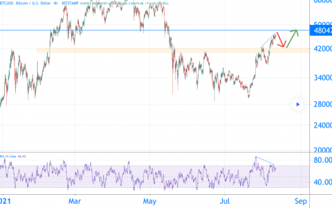 比特币分析：距离 200,000 美元有两个区域