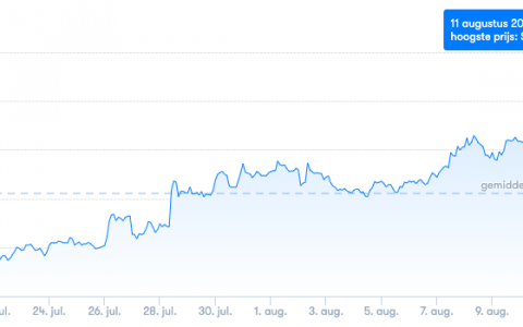 XRP 价值上涨，数月来首次超过 1 美元