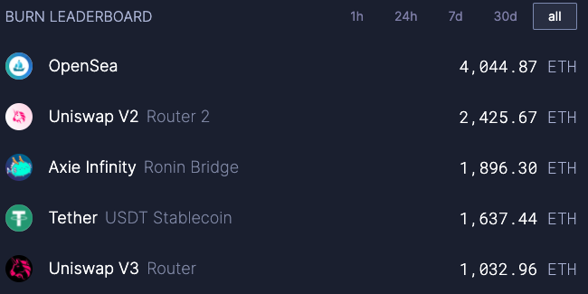 以太坊被 NFT 和 Axie Infinity 征服，UniSwap 仍位居前三