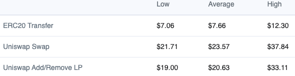以太坊被 NFT 和 Axie Infinity 征服，UniSwap 仍位居前三
