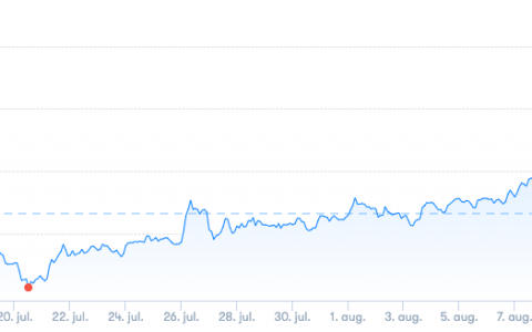 Cardano 上涨 13% 至 2 美元，超过 Tether 和 币安币