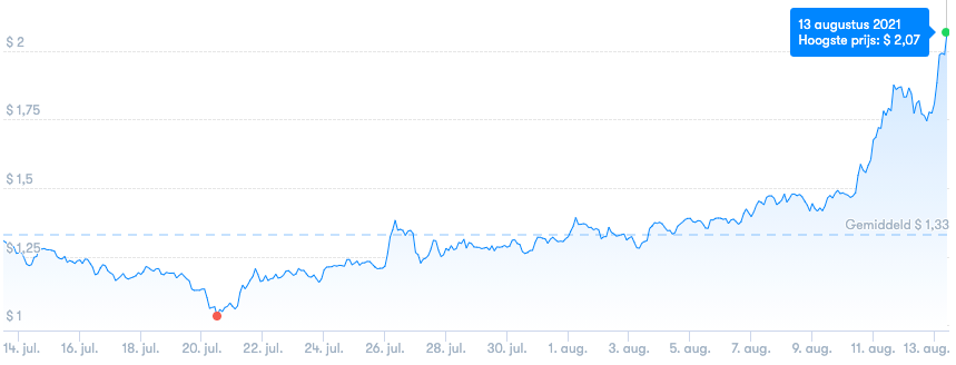 Cardano 上涨 13% 至 2 美元，超过 Tether 和 币安币