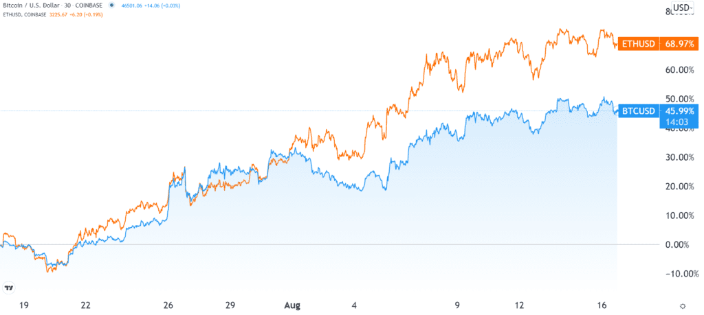 思考：6 亿美元的黑客让成熟的加密货币市场不受影响