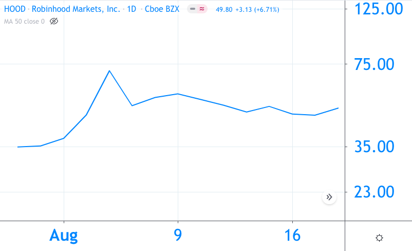 狗狗币从更糟糕的第二季度拯救了亏损的 Robinhood