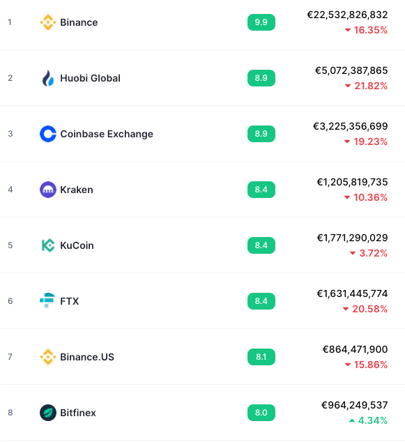 币安在荷兰创造了一个不公平的竞争环境，荷兰银行警告洗钱和恐怖主义融资