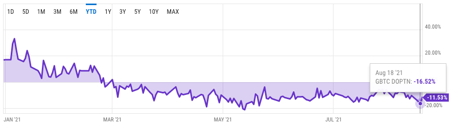 立即享受比特币 11% 的折扣，灰度负价差
