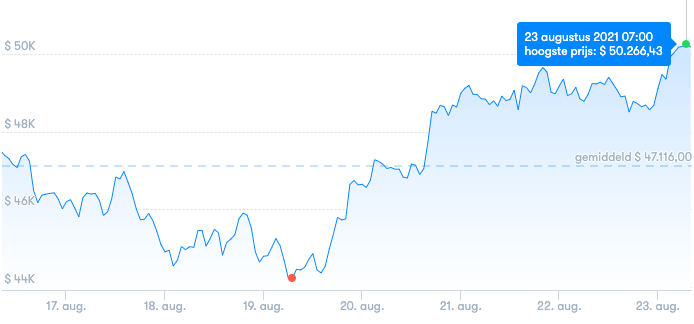比特币价格为 50,000 美元，卡尔达诺再次创下历史新高