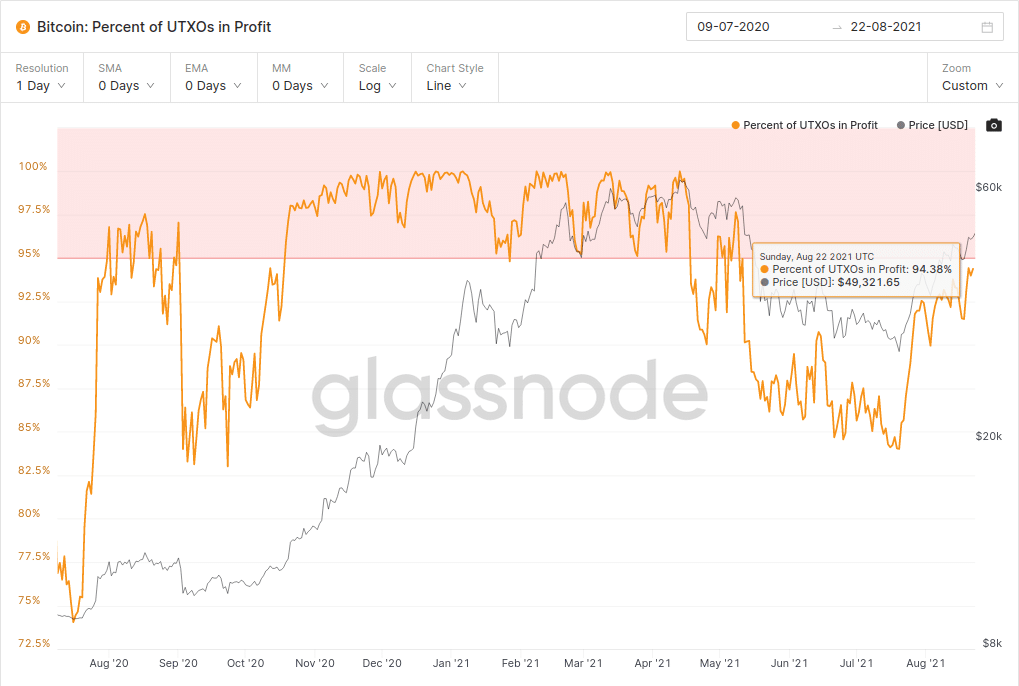 比特币收回 50,000 美元，其 90% 的用户获利