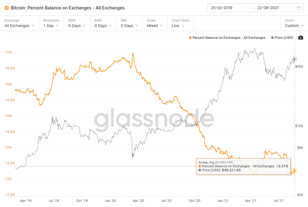 比特币收回 50,000 美元，其 90% 的用户获利