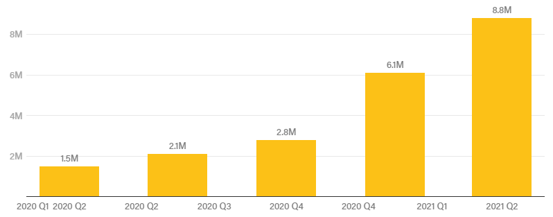 Coinbase 第二季度收入 22 亿美元