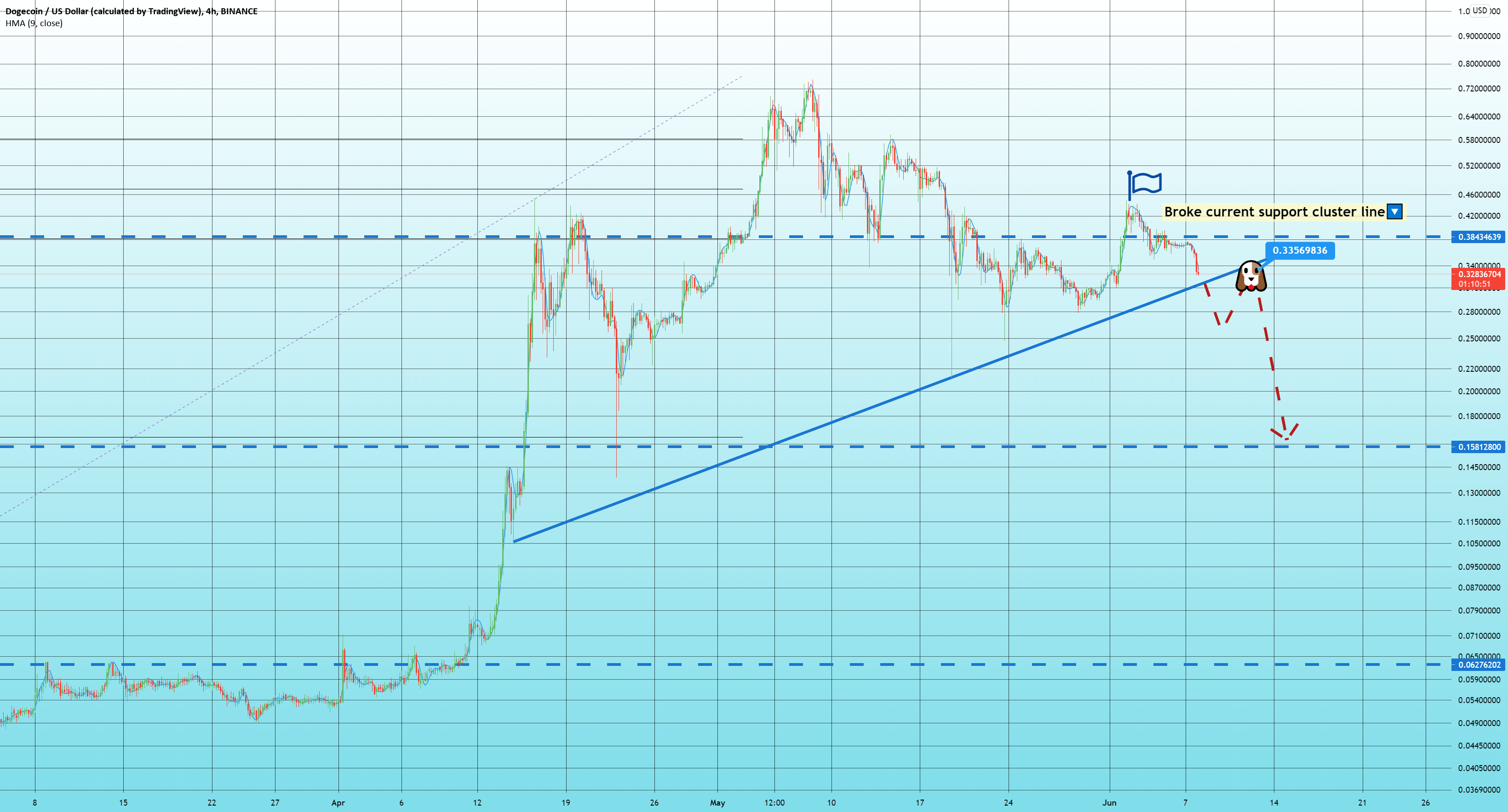 DOGE 短期观点 