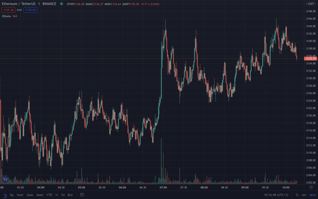 比特币价格突破 33,000 美元大关。以太坊比 2100 美元贵