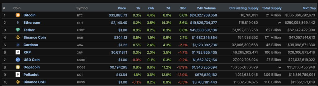比特币价格突破 33,000 美元大关。以太坊比 2100 美元贵