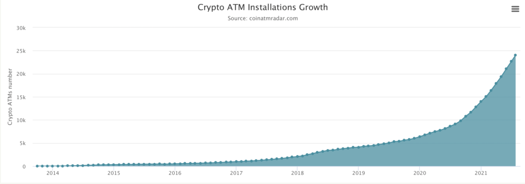 全球比特币ATM数量增长超过70%