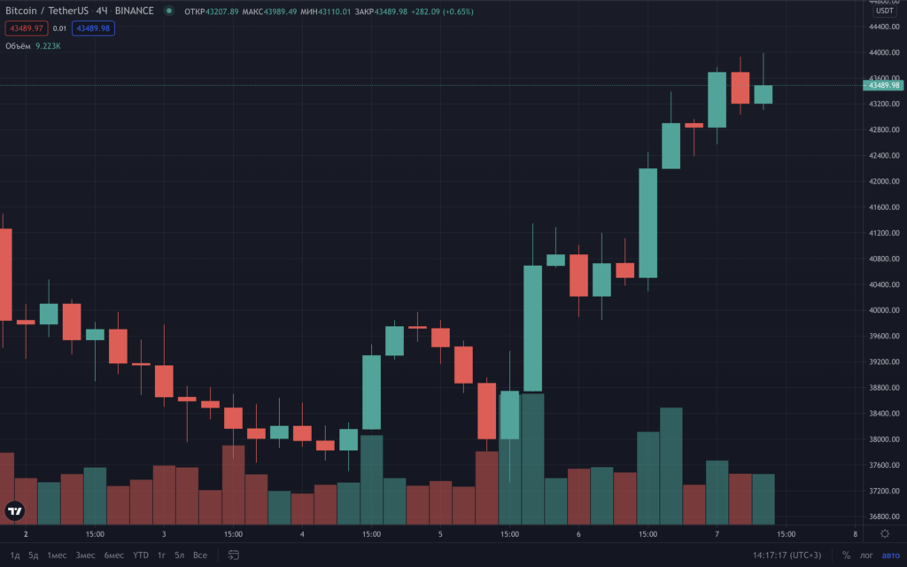 以太坊自 5 月以来首次突破 3000 美元大关