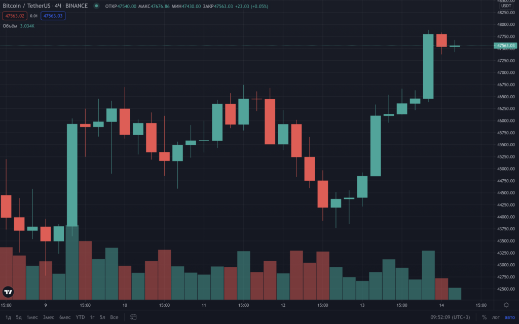 比特币价格逼近 48,000 美元，以太坊 – 高于 3300 美元