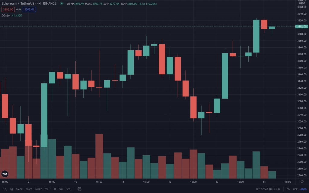 比特币价格逼近 48,000 美元，以太坊 – 高于 3300 美元