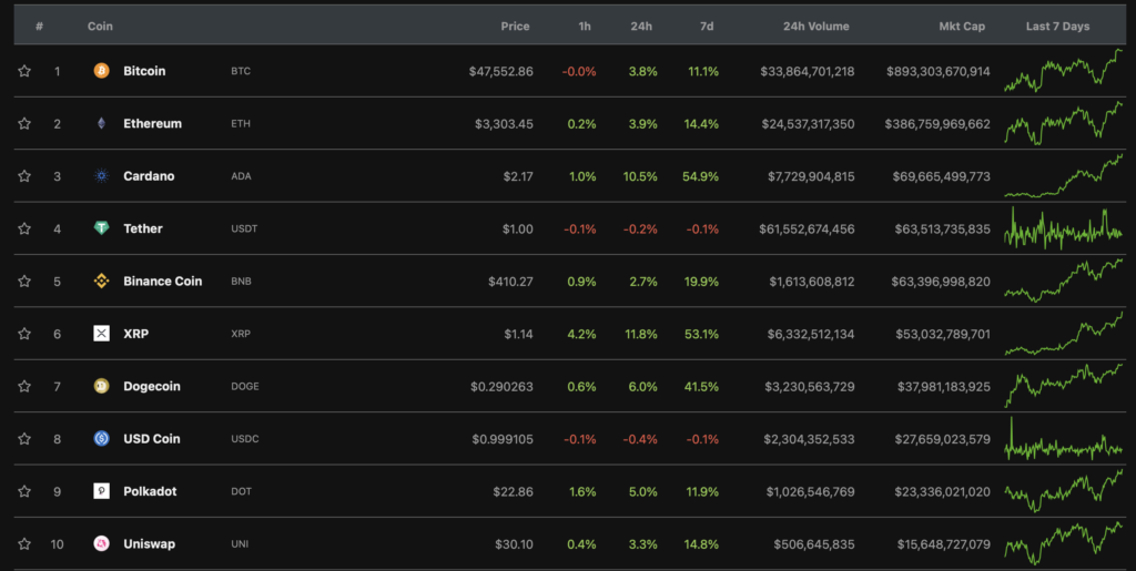 比特币价格逼近 48,000 美元，以太坊 – 高于 3300 美元