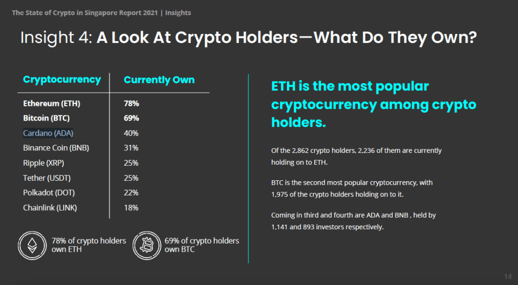 研究：以太坊在新加坡的受欢迎程度超过比特币
