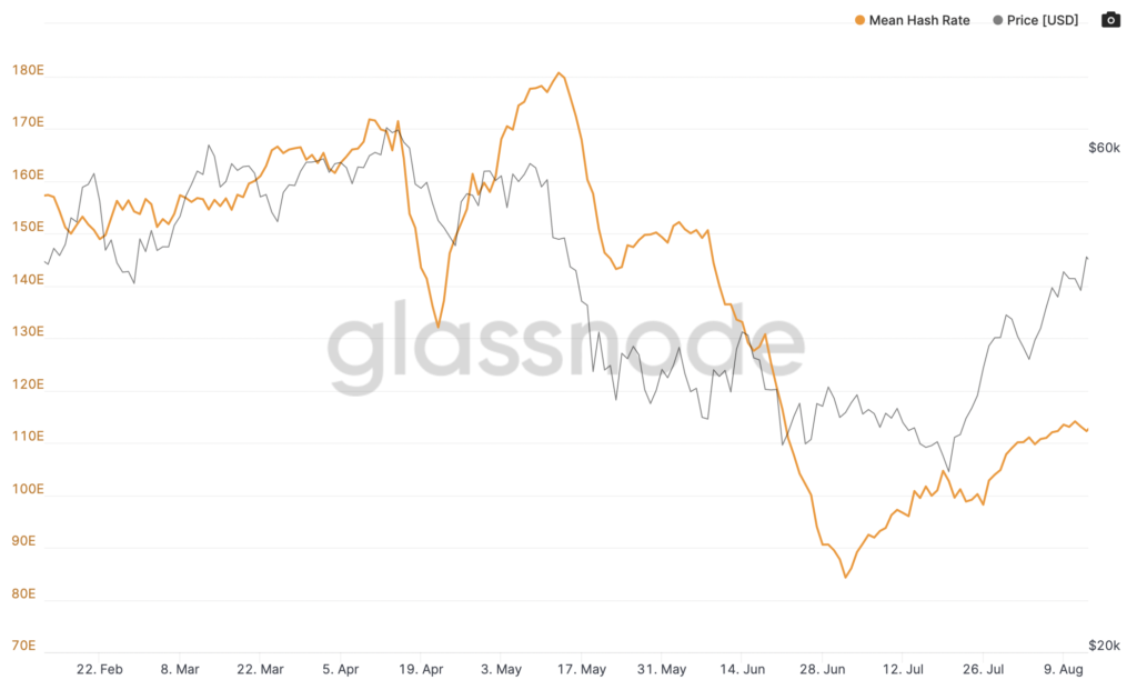 比特币挖矿难度增加超过 13%