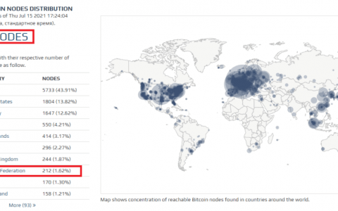 比特币节点数史上首次突破13000