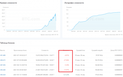 中国禁令导致比特币开采难度继续下跌