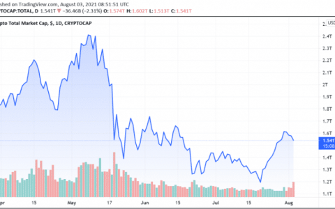 韩国分阶段关闭 11 家加密货币交易所：报告