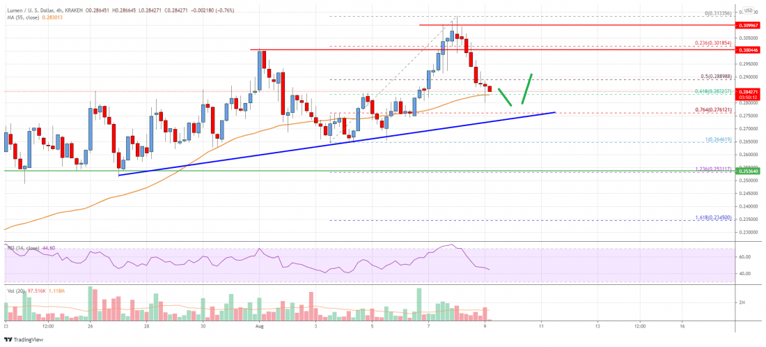 恒星币 (XLM) 价格