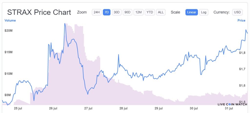 Chainlink 和 Stratis 位居周高位：行情继续上涨