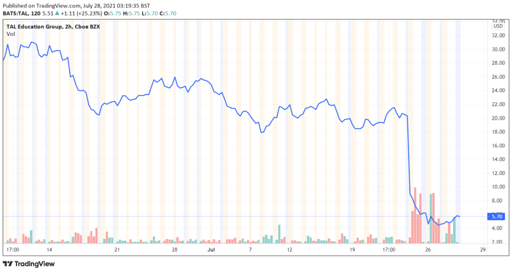 为什么中国股市自 2 月以来损失了 7400 亿美元？