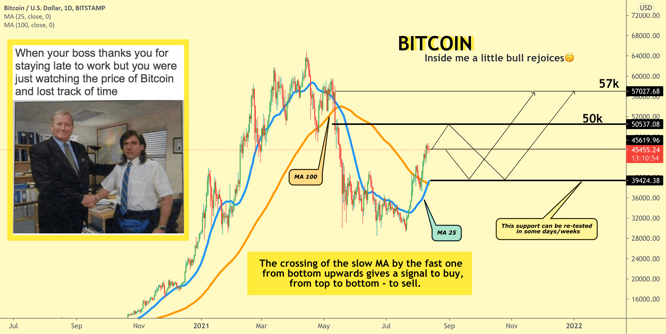 BTC 和 MA's by Rocket Bomb 🚀💣