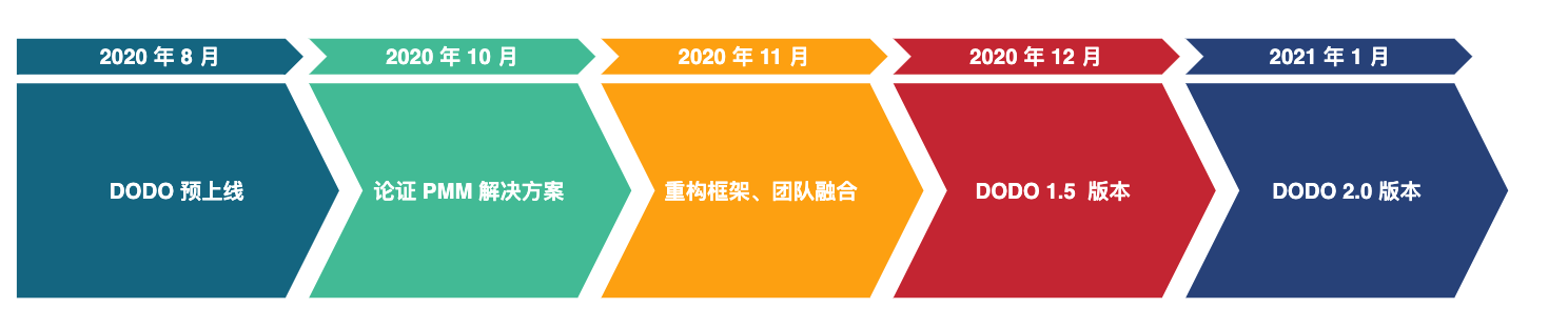 对话 DODO 联合创始人雷达熊：做一亿人的数字货币创业板