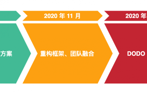 对话 DODO 联合创始人雷达熊：做一亿人的数字货币创业板
