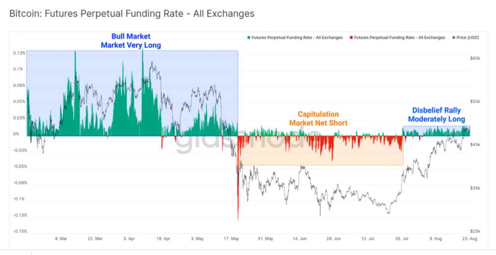 尽管出现修正，比特币价格仍将继续上涨：Glassnode