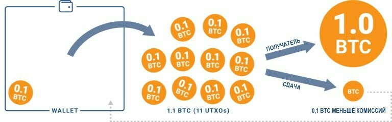 所有关于佣金。 了解比特币交易的成本