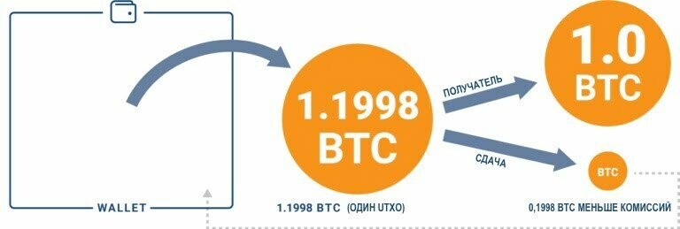 所有关于佣金。 了解比特币交易的成本