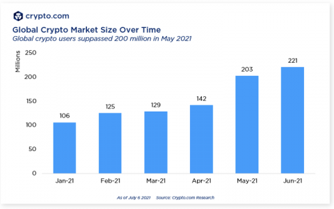 报告：自年初以来加密货币用户数量翻了一番