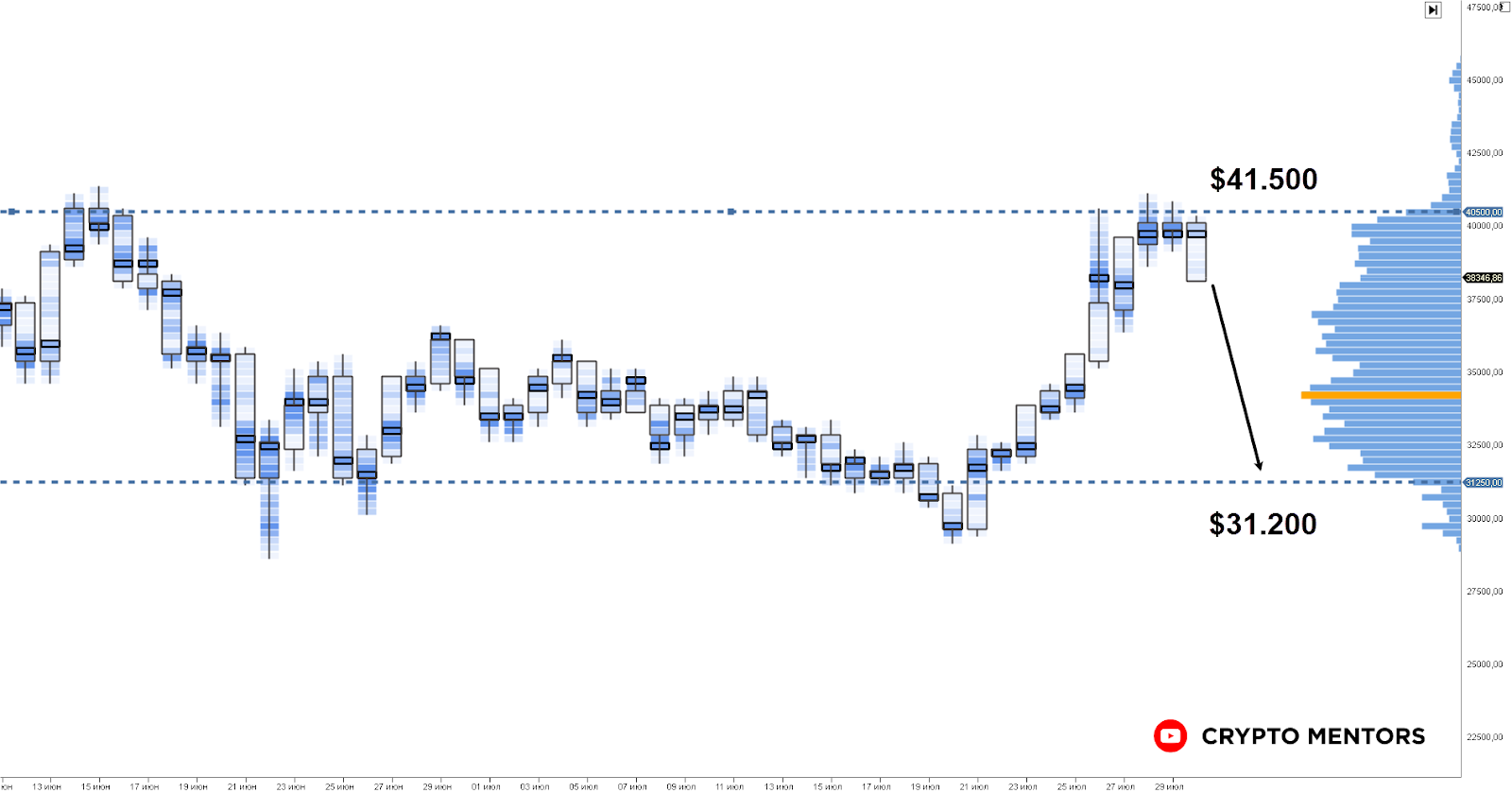 交易员估计比特币反转至 31,000 美元的可能性