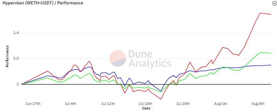 金融炼金术：如何使用 Uniswap v3 流动性管理器增加收入