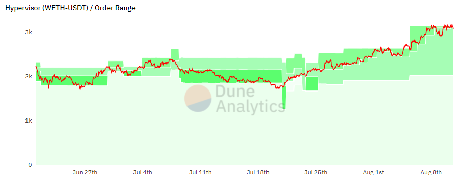 金融炼金术：如何使用 Uniswap v3 流动性管理器增加收入