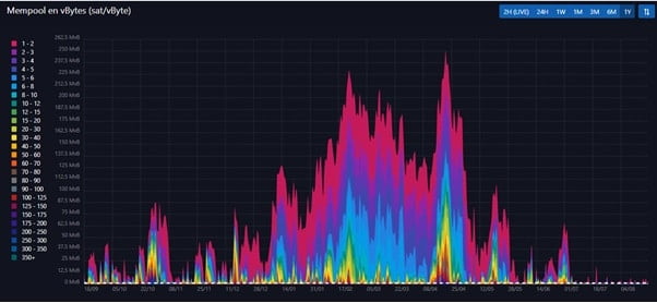 更便宜、更轻的比特币：SegWit 采用率创历史新高