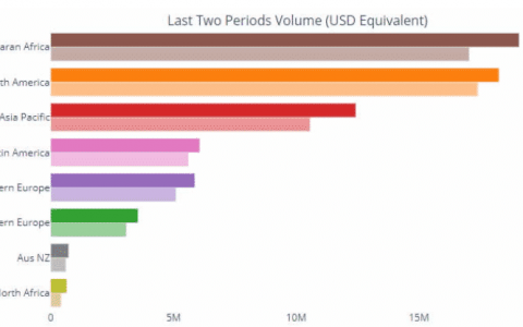 尼日利亚加密货币采用率在政府镇压期间上涨