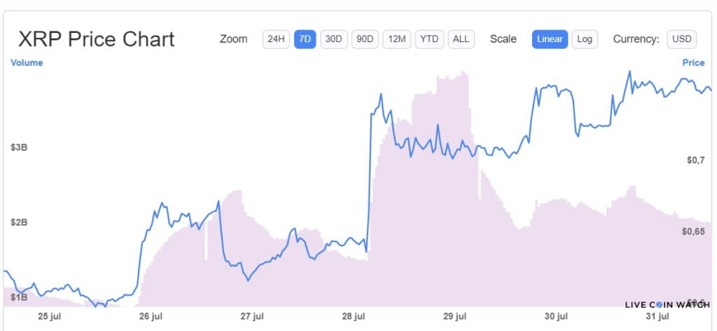 Chainlink 和 Stratis 位居周高位：行情继续上涨