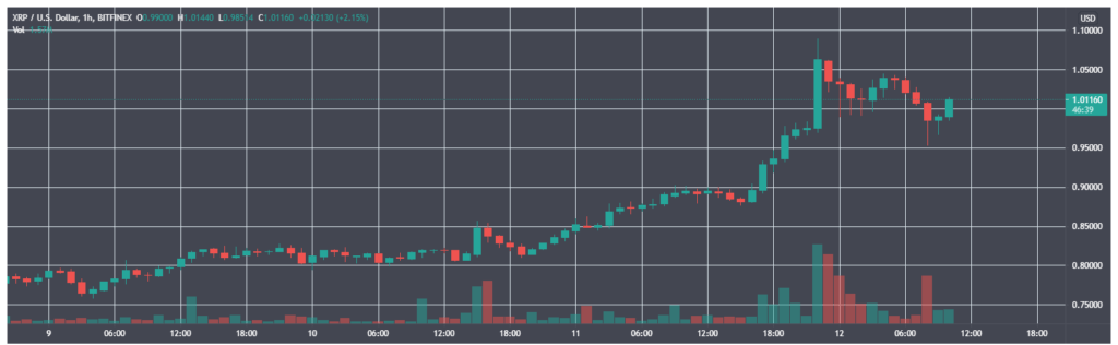 Ripple 和 GME Remittance 将加快韩国和泰国之间的汇款速度