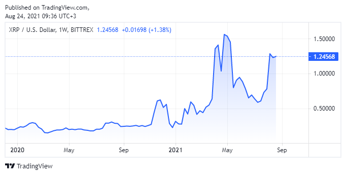 Ripple 的 XRP 正在为强劲的反弹做准备吗？
