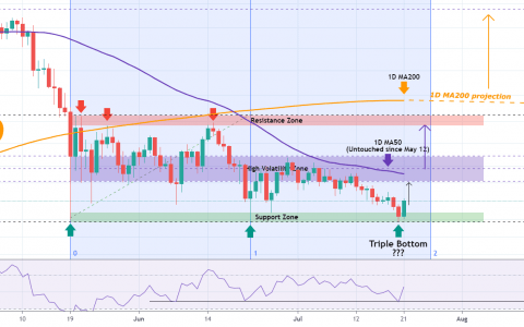 比特币正在测试 1D MA200，这是继续牛市周期的关键。 [价格分析]