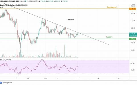 Zcash (ZEC) 反映近期牛市突破的可能性