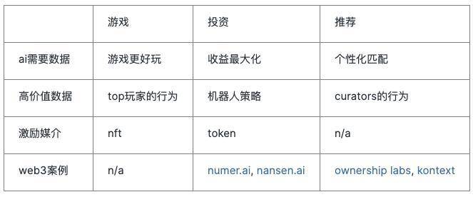 数据经济与 DeFi、DAO 及 NFT 会怎样结合？