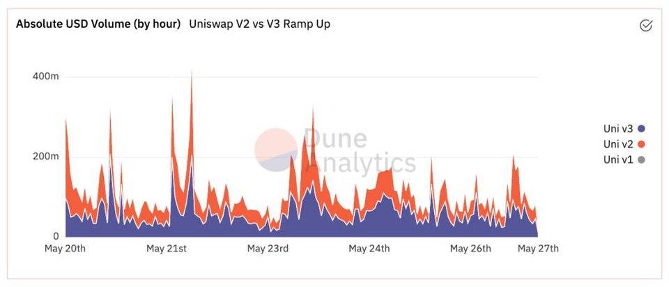 Uniswap V3 称资金利用率可提升 4000 倍，真的实现了吗？