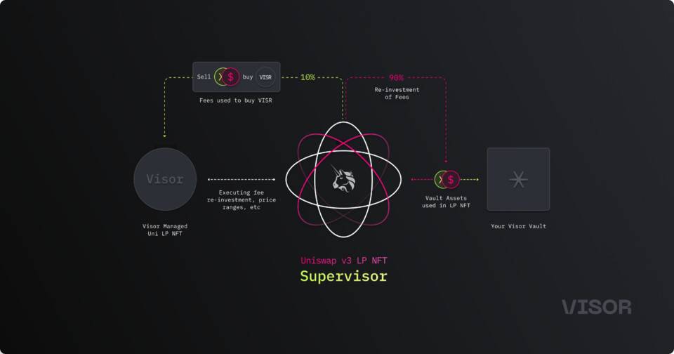 三分钟读懂 Visor：Uniswap V3 生态通用协议流动性管理平台